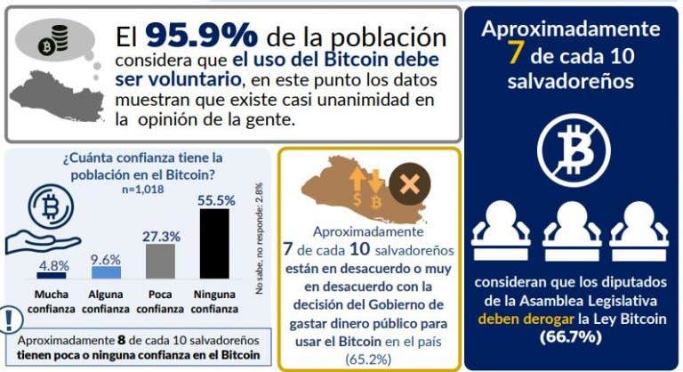 Einige Forschungsergebnisse zu Bitcoin in El Salvador