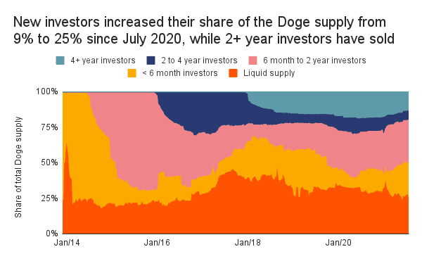 Dogecoin explodiert bei der Akzeptanz und ein Preis von 1 USD wird von Experten nicht ausgeschlossen0 (0)