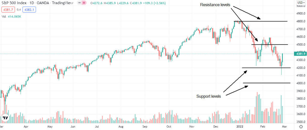Dow Jones, der S&P 500 und die Nasdaq-Preisprognose vor einer arbeitsreichen Woche