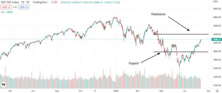 Dow Jones, der S&P 500 und die Nasdaq-Preisprognose nach dem Gewinn der letzten Woche0 (0)