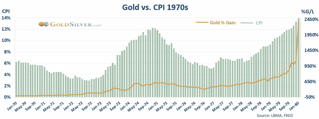 Gold dürfte sich erholen, nachdem die Fed auf eine „Verlangsamung“ inmitten einer BIP-Kontraktion hindeutet